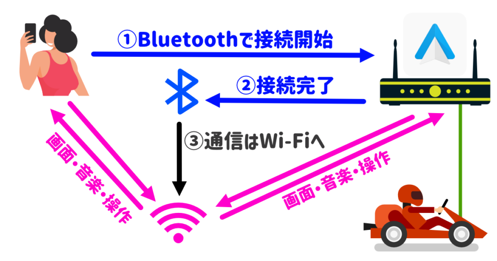 ワイヤレスAndroid Autoの仕様の図解